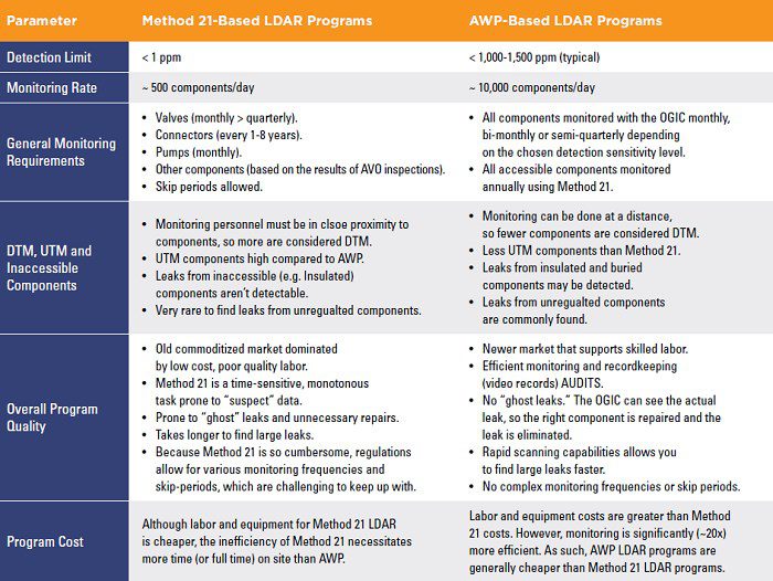 method 21, ogi, chart