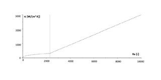 Low Reynolds number.