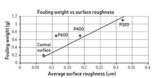 Fouling as function of surface roughness