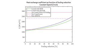 Fouling reduction