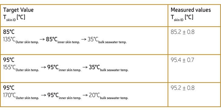 Target values and measured values