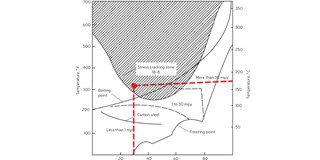 Service Limit Curves for Caustic cracking