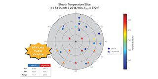 Sheath temperatures