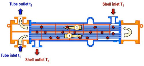Bafﬂes and pass-partition plate guiding the ﬂuid ﬂow