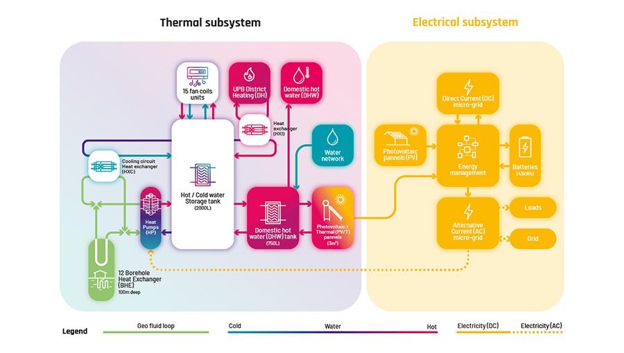 The Demo-site block diagram of the Bucharest setup shows the connection of the thermal and the electrical subsystem and its implementation into the UPB district heating network.