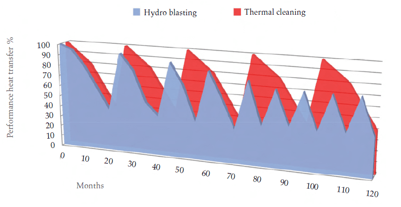 Comparison between hydro blasting and thermal cleaning, based on heat transfer performance