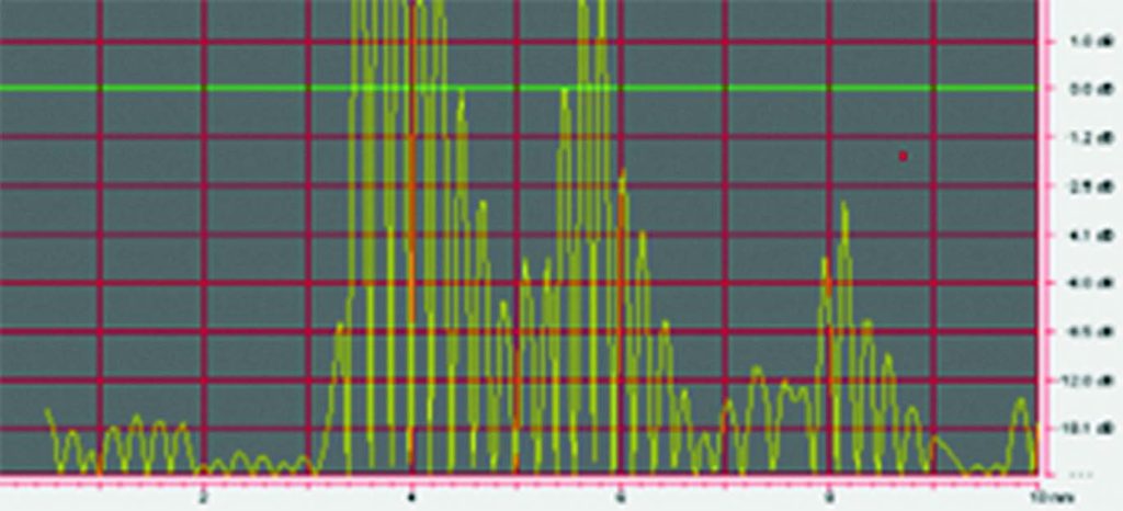 A-scan view. Green line shows ref. level: 0dB. The signals are from indication 1 on C and D scan view image. Image courtesy of FORCE Technology.