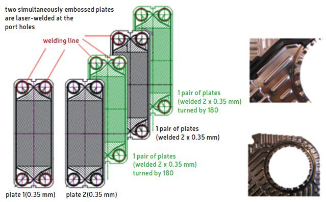 Safety plate heat exchangers with double-wall design – FDPW