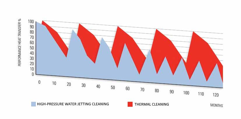 Comparison of cleaning frequency high-pressure water jetting vs. thermal