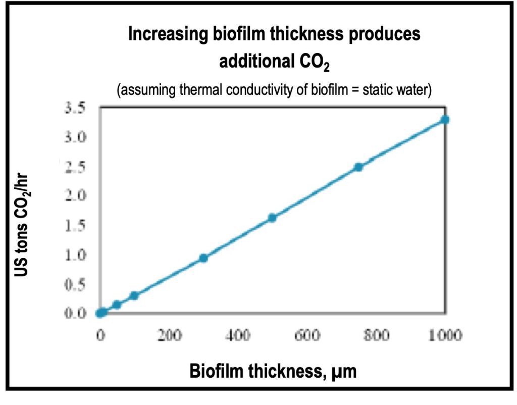 Figure 1. The relationship between heat exchanger fouling and its environmental impact