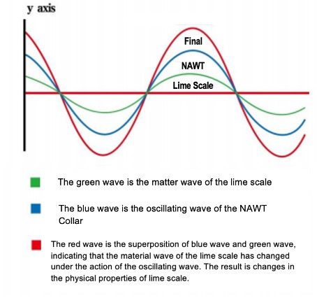 Figure 3. Superimposed effects on lime scale.