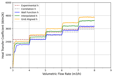 Numerical and experimental heat transfer coefficients.