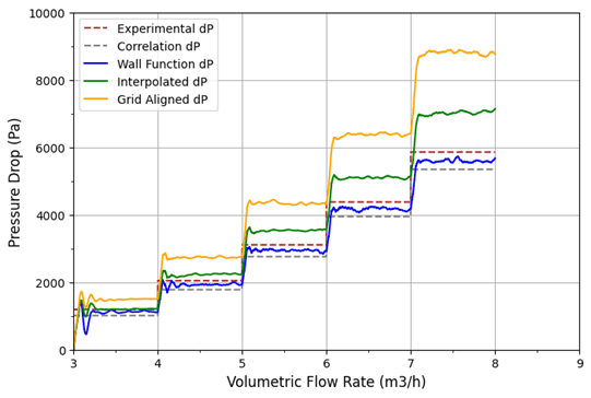 Numerical and experimental shellside pressure drop.
