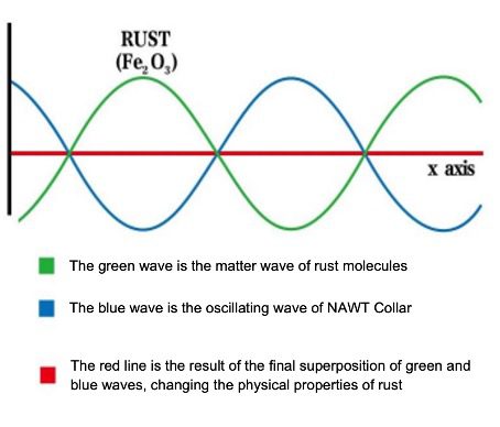 Figure 2. Interference effects on rust.