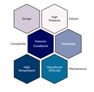 Failure complexity maintenance.