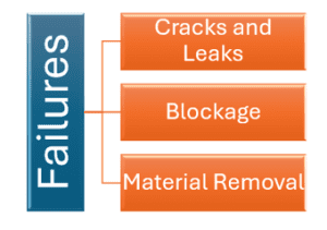 Common failures associated with high-temperature andpressure heat exchangers.