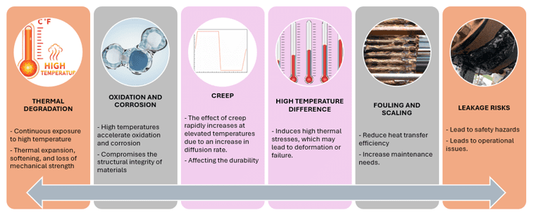 Extended failures associated with high-temperature and pressure heat exchangers.