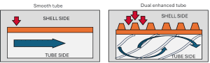 Figure 2 : Increase in area and turbulent flow induced by dual enhanced tubes