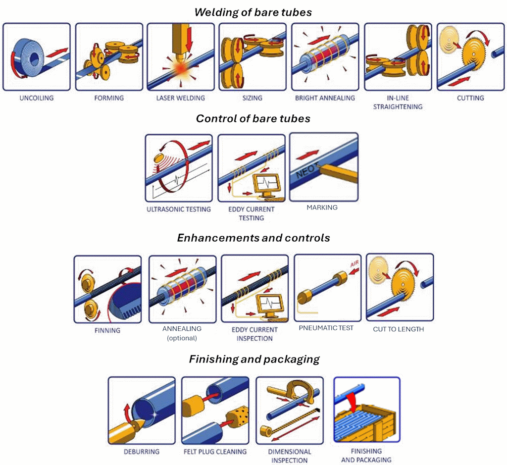 Figure 3 : Example of process from the strip to ready-to-ship tubes