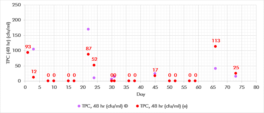 Figure 2. TPC during laboratory trials.