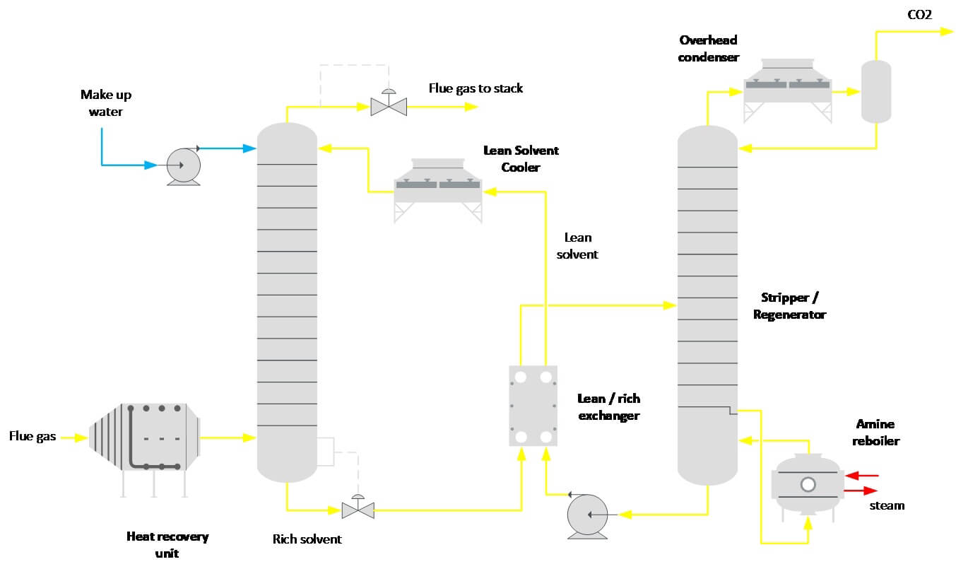 Figure 1: Process diagram amine system.