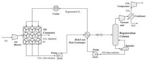 Figure 9: Process diagram direct air capture [3].