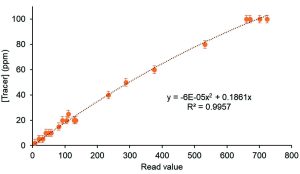 Figure 2 : Calibration curve for the quantification method of the “Active tracer” contained in ODYLIFE.
