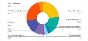 Applications of shell and tube heat exchangers market share in 2024.