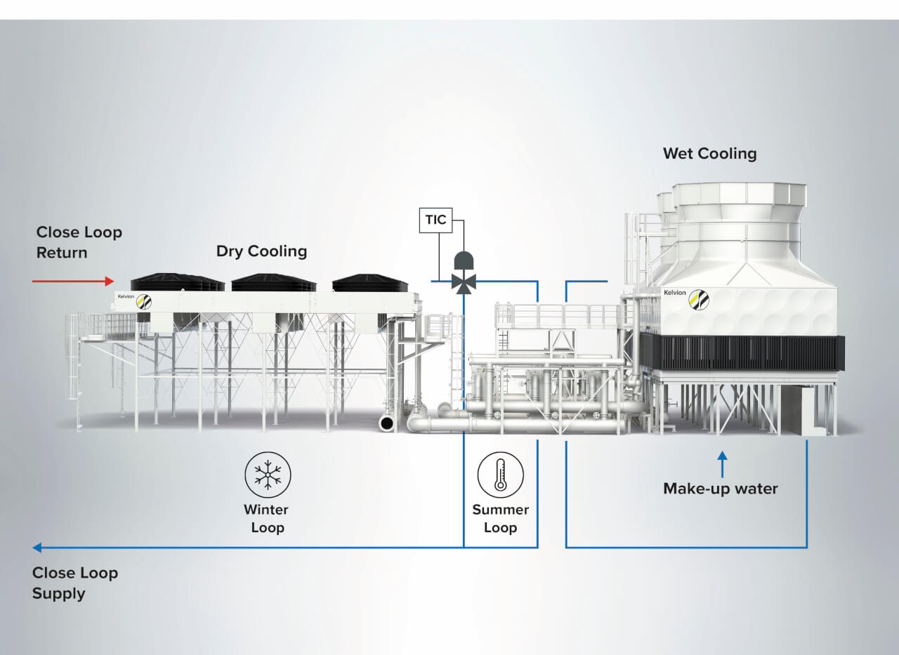 Cascade cooling system loops. Photo courtesy of Kelvion.