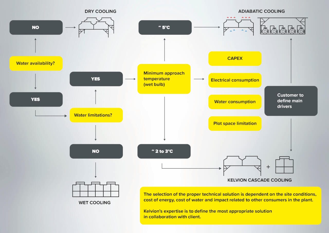 Decision matrix for choosing the central cooling system. Photo courtesy of Kelvion.