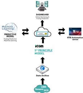 Figure 2. Digital twin architecture.