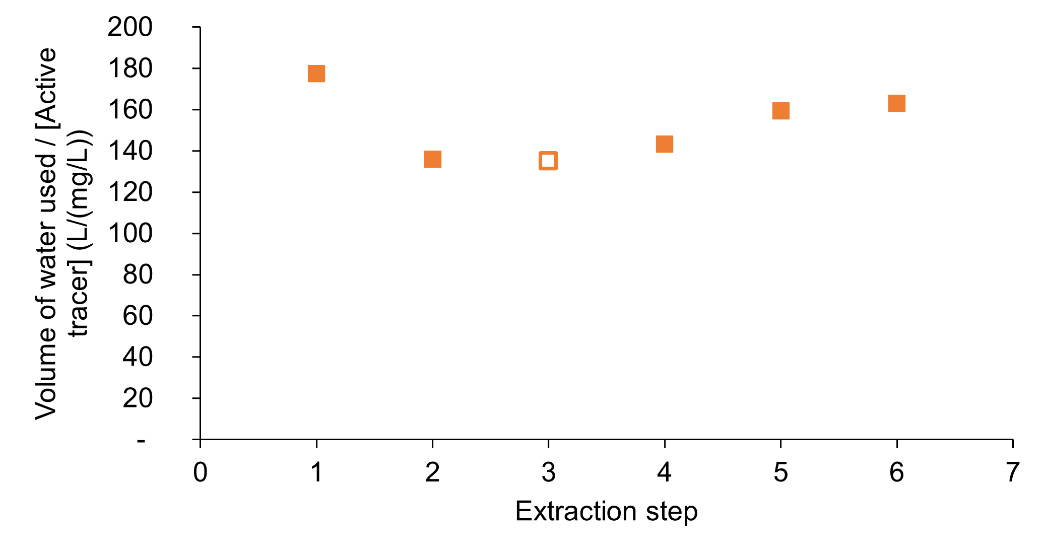 Figure 3: Evolution, step by step, of the cumulative volume of water (L) used per mg/L of “Active tracer” extracted during an enrichment extraction.