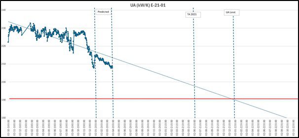 Figure 6. Prediction results for clean heat exchanger.