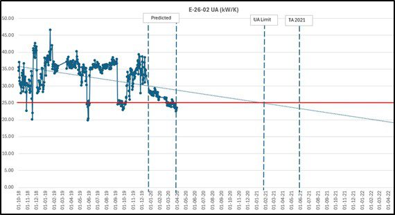 Figure 7. Prediction results for fouled heat exchanger.