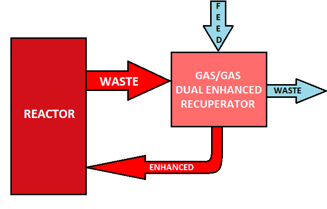Fig. 3. Use of recuperator to improve reactor efficiency