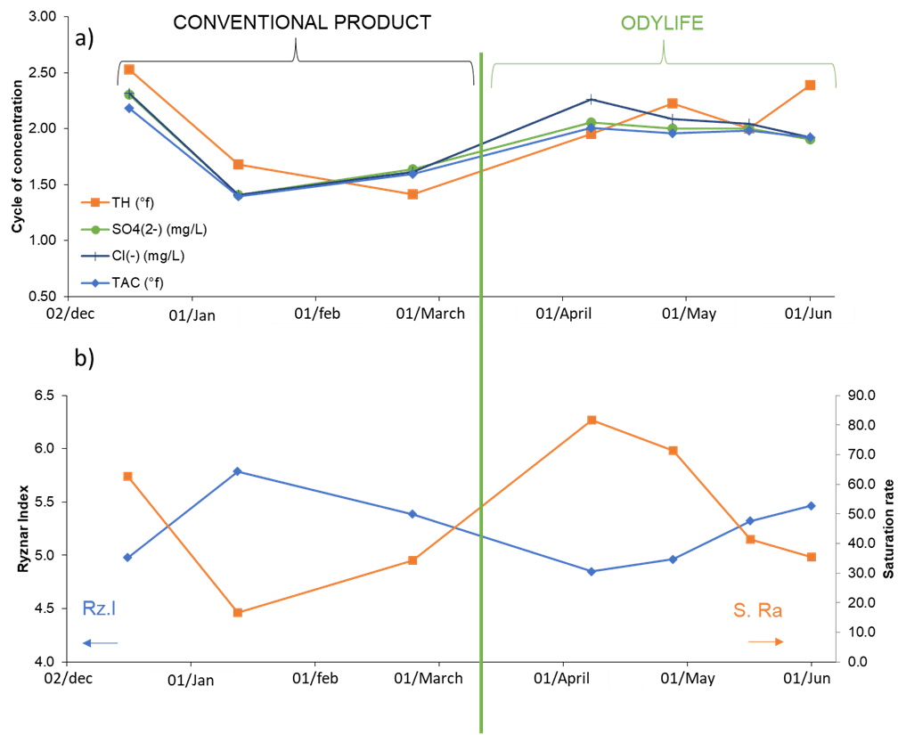 Figure 3: Evolution of a) concentration factor, b) I.Rz and SI, over time for site G. The central vertical line corresponds to the switch from the conventional product to ODYLIFE.