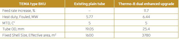 Table 1. Heat duty and feed rate improvement using dual-enhanced Thermo-B tubes (Case1).