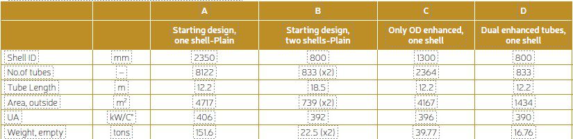 Table 3. Details of improvements using dual enhanced low-fi n tubes.
