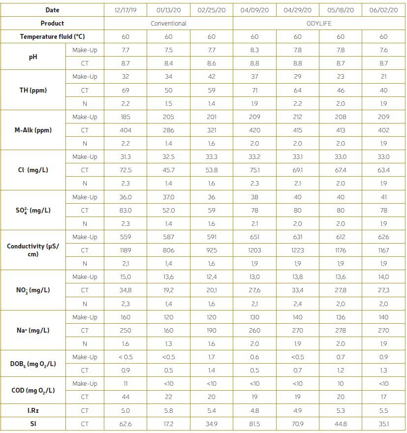Table 3: Water quality for the makeup water and the cooling tower at site G. The highlighted delineation corresponds to the switch from the conventional product to ODYLIFE.