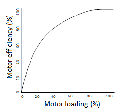 Figure 2. Variation of electric motor efficiency under different loading for constant speed-motors.