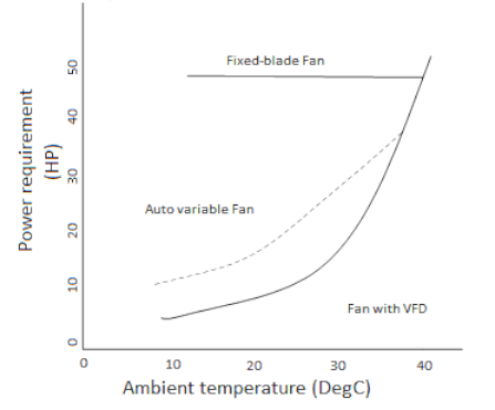 Figure 3A. Variation of electric power requirement for the fan-motor system under different ambient temperatures.