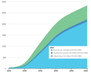 Cumulative investment for next-generation geothermal, 2025-2050 Billion USD (2023, MER)Source: IEA (2024), Cumulative investment for next-generation geothermal, 2025-2050, IEA, Paris, Licence: CC BY 4.0