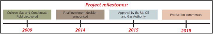 Project Milestones