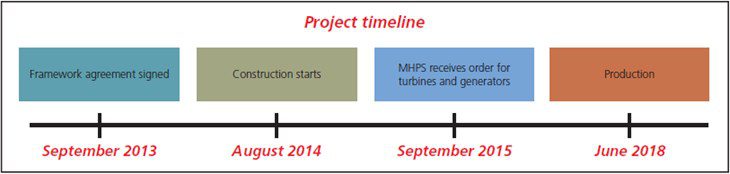Project Timeline
