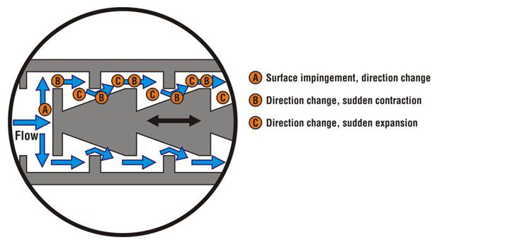 Fig. 4: Axial Flow Mechanisms for handling severe fluid conditions.