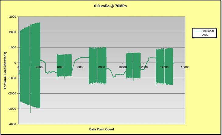 Figure 3: Frictional load curve, 5 thermal cycles in total.