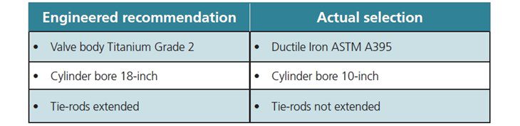 Valve Table: Engineered recommendation - Actual selection
