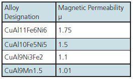 Figure 8: The aluminium bronzes can be manufactured to give low magnetic permeability, according to composition.