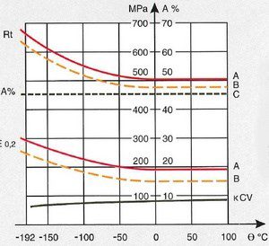 Figure 7: CuAl9Mn1.5 alloy INOXYDA 3 Cryo. (Courtesy Inoxyda SA)