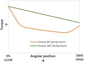 Fig. 5: Graph plotting the torque characteristic for the Curve-sleeve 90° (orange) and 180° (green) actuators
